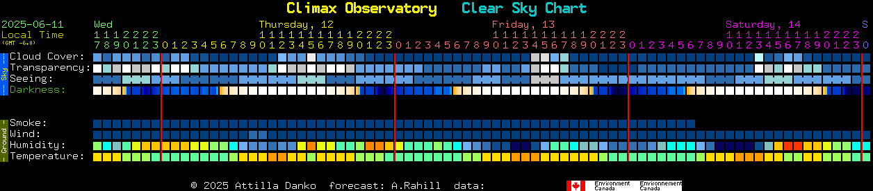Current forecast for Climax Observatory Clear Sky Chart