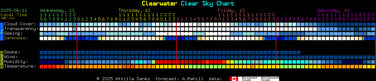 Current forecast for Clearwater Clear Sky Chart