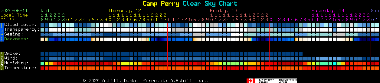 Current forecast for Camp Perry Clear Sky Chart