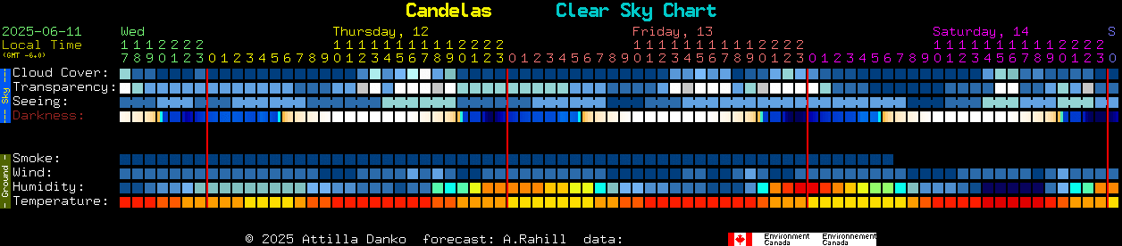 Current forecast for Candelas Clear Sky Chart
