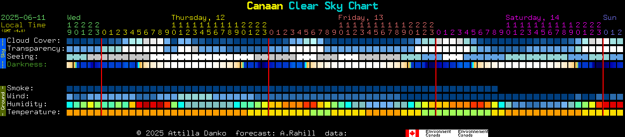 Current forecast for Canaan Clear Sky Chart