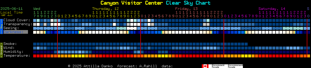 Current forecast for Canyon Visitor Center Clear Sky Chart