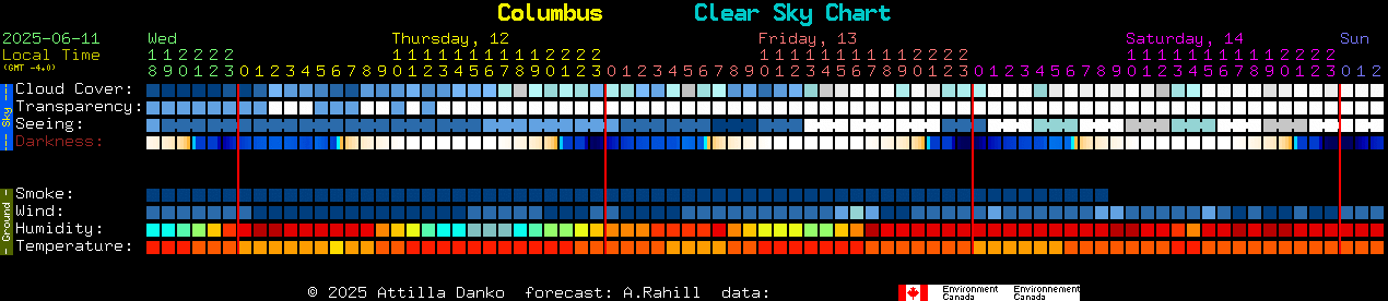 Current forecast for Columbus Clear Sky Chart