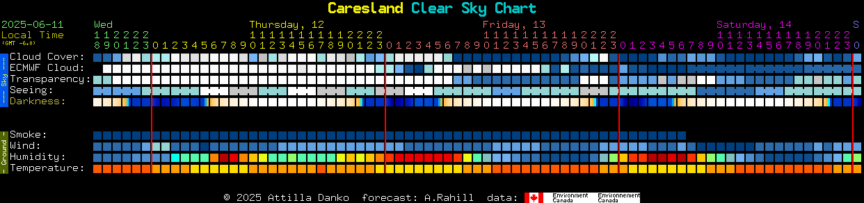 Current forecast for Caresland Clear Sky Chart