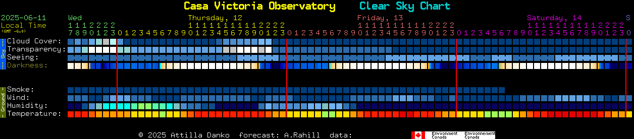 Current forecast for Casa Victoria Observatory Clear Sky Chart