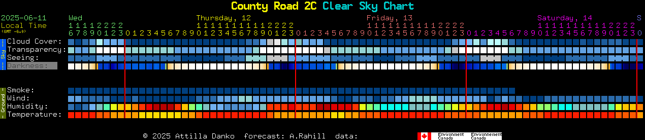 Current forecast for County Road 2C Clear Sky Chart