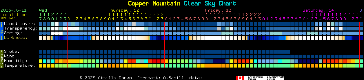 Current forecast for Copper Mountain Clear Sky Chart