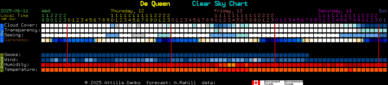 Current forecast for De Queen Clear Sky Chart