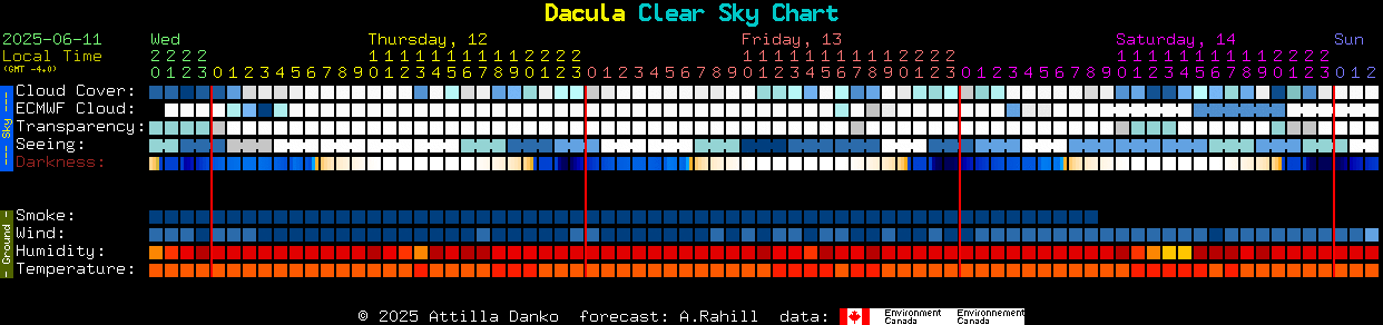 Current forecast for Dacula Clear Sky Chart