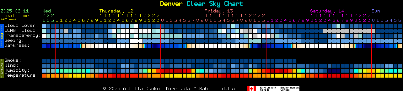 Current forecast for Denver Clear Sky Chart