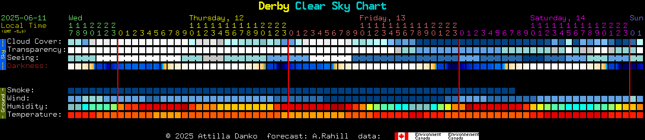 Current forecast for Derby Clear Sky Chart