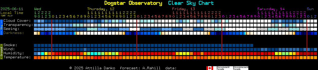 Current forecast for Dogstar Observatory Clear Sky Chart