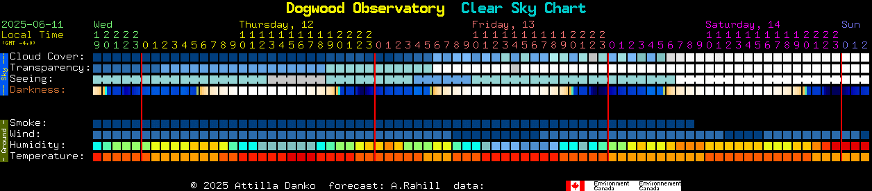 Current forecast for Dogwood Observatory Clear Sky Chart