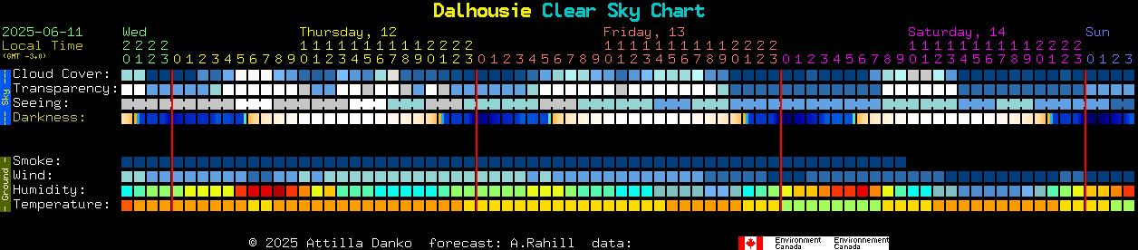 Current forecast for Dalhousie Clear Sky Chart
