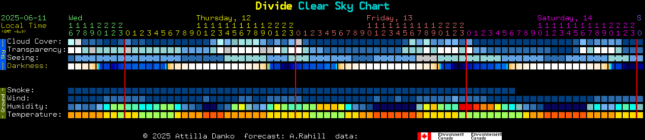 Current forecast for Divide Clear Sky Chart