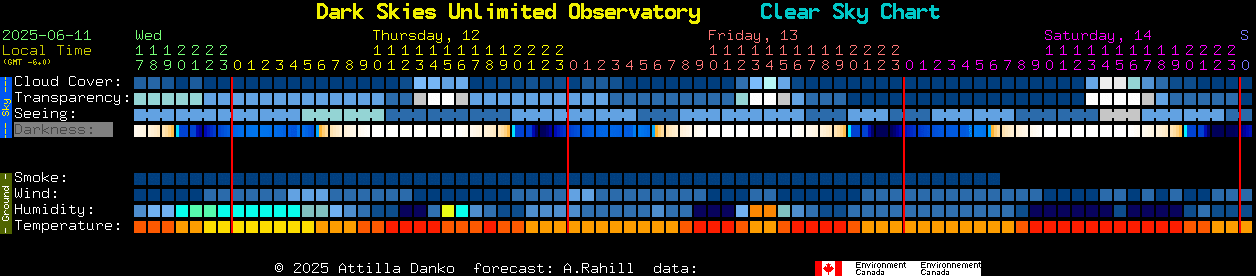 Current forecast for Dark Skies Unlimited Observatory Clear Sky Chart
