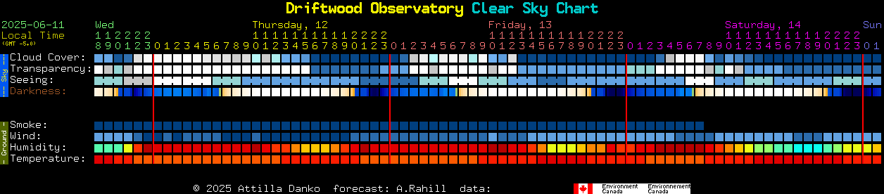 Current forecast for Driftwood Observatory Clear Sky Chart