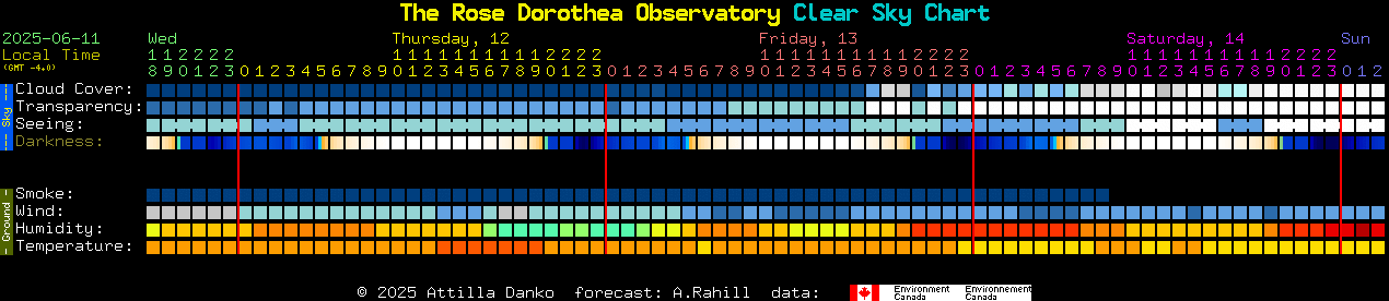 Current forecast for The Rose Dorothea Observatory Clear Sky Chart