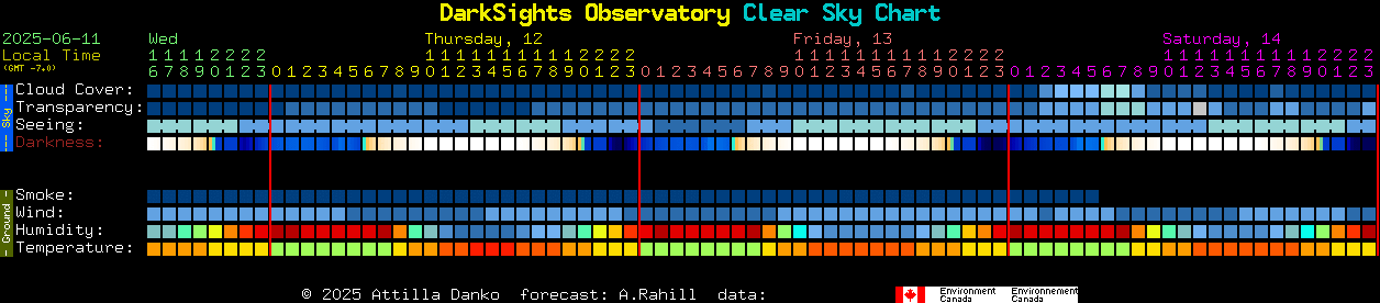 Current forecast for DarkSights Observatory Clear Sky Chart