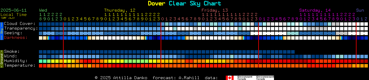 Current forecast for Dover Clear Sky Chart