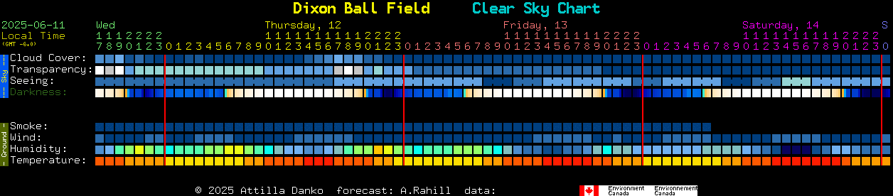 Current forecast for Dixon Ball Field Clear Sky Chart