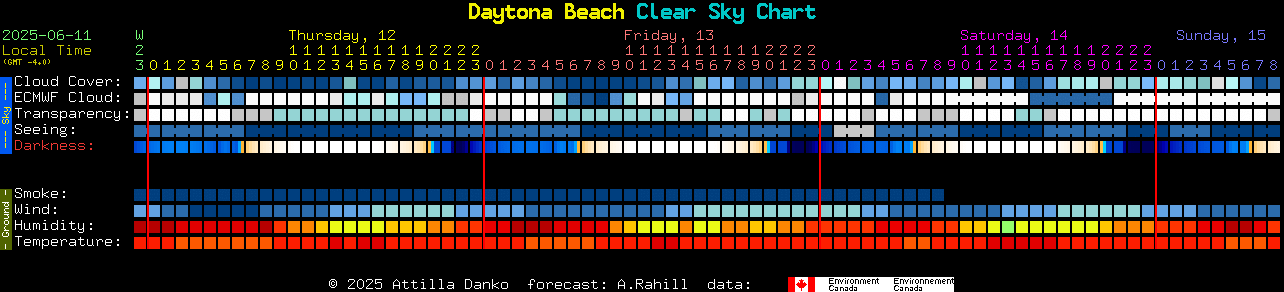 Current forecast for Daytona Beach Clear Sky Chart
