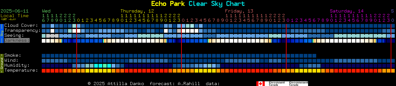 Current forecast for Echo Park Clear Sky Chart
