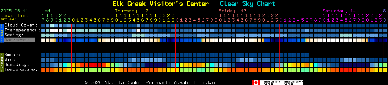 Current forecast for Elk Creek Visitor's Center Clear Sky Chart