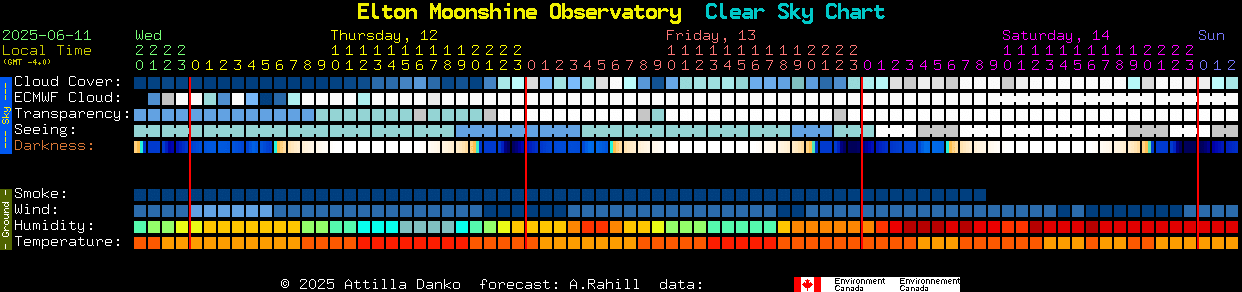 Current forecast for Elton Moonshine Observatory Clear Sky Chart