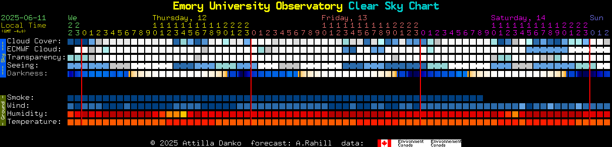 Current forecast for Emory University Observatory Clear Sky Chart