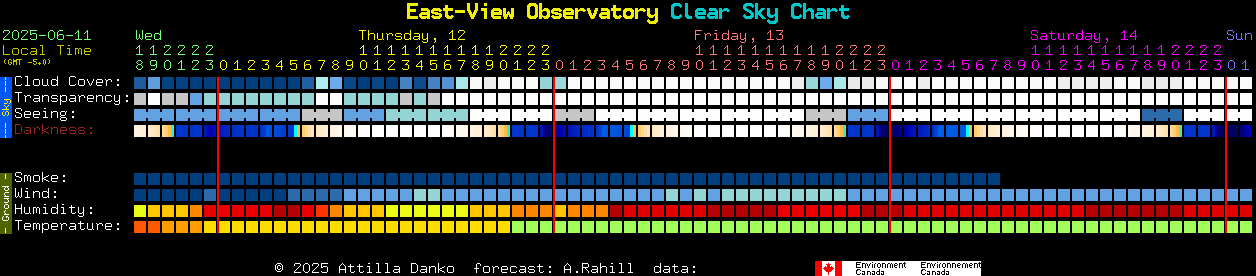 Current forecast for East-View Observatory Clear Sky Chart