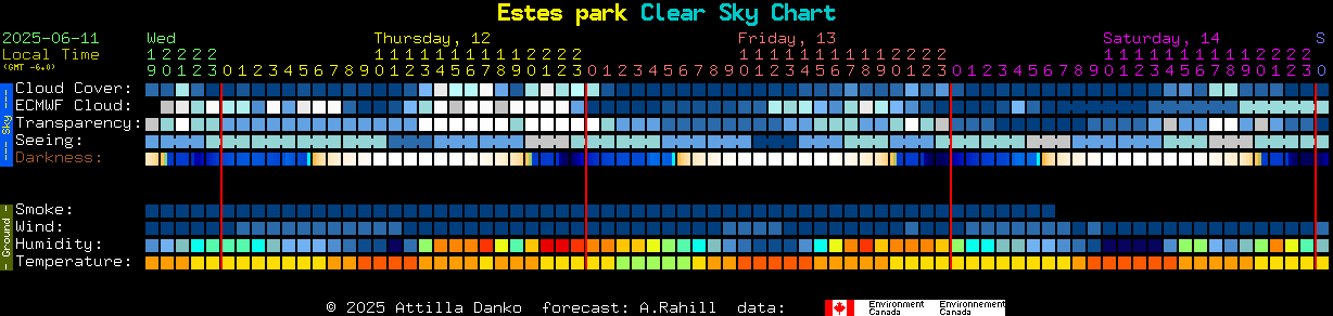 Current forecast for Estes park Clear Sky Chart