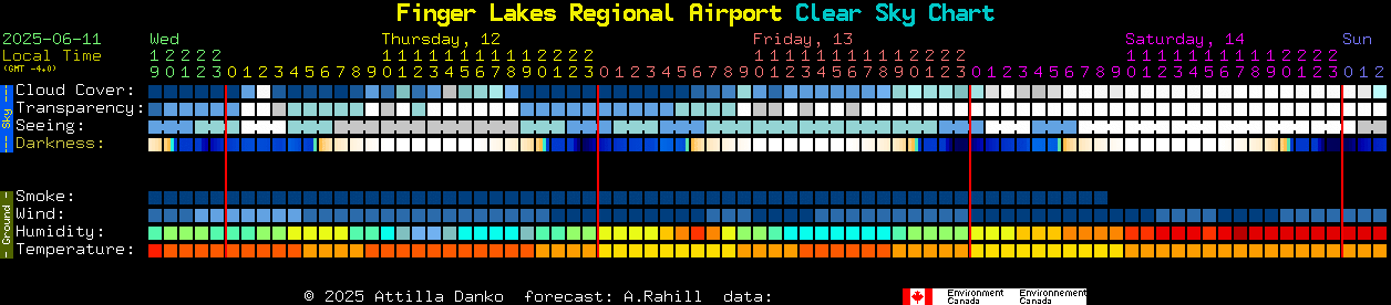 Current forecast for Finger Lakes Regional Airport Clear Sky Chart