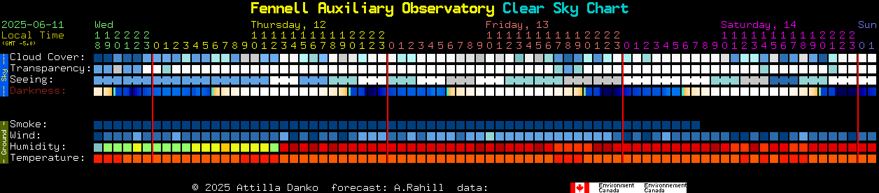 Current forecast for Fennell Auxiliary Observatory Clear Sky Chart