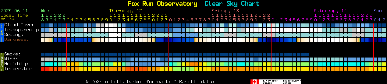 Current forecast for Fox Run Observatory Clear Sky Chart