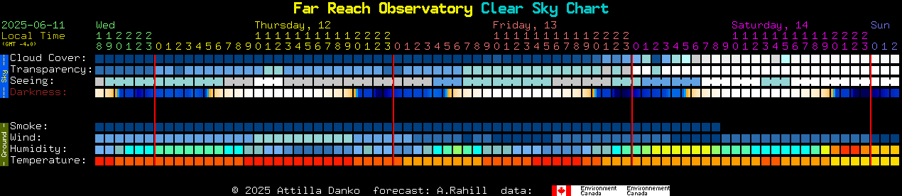Current forecast for Far Reach Observatory Clear Sky Chart