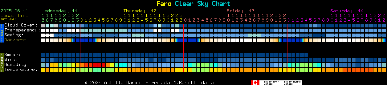 Current forecast for Faro Clear Sky Chart