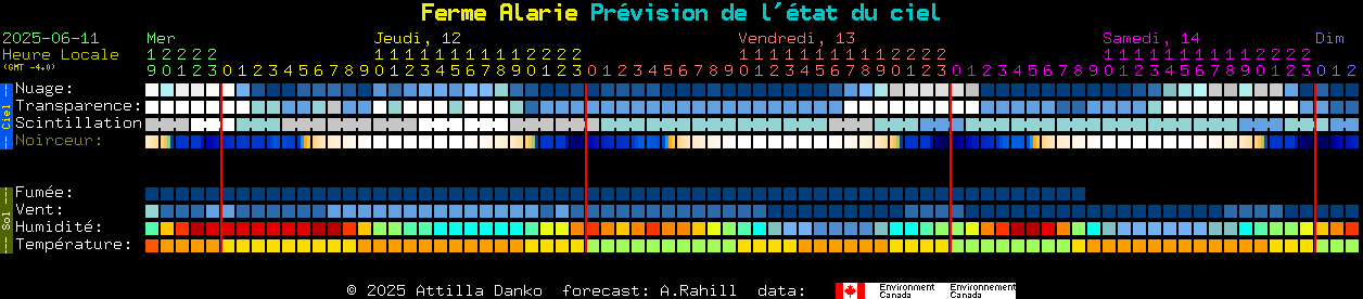 Current forecast for Ferme Alarie Clear Sky Chart