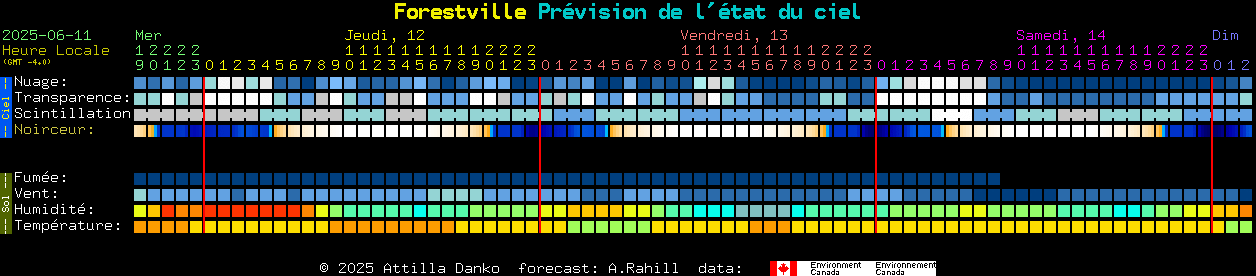 Current forecast for Forestville Clear Sky Chart