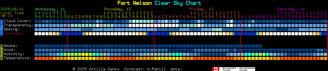Current forecast for Fort Nelson Clear Sky Chart