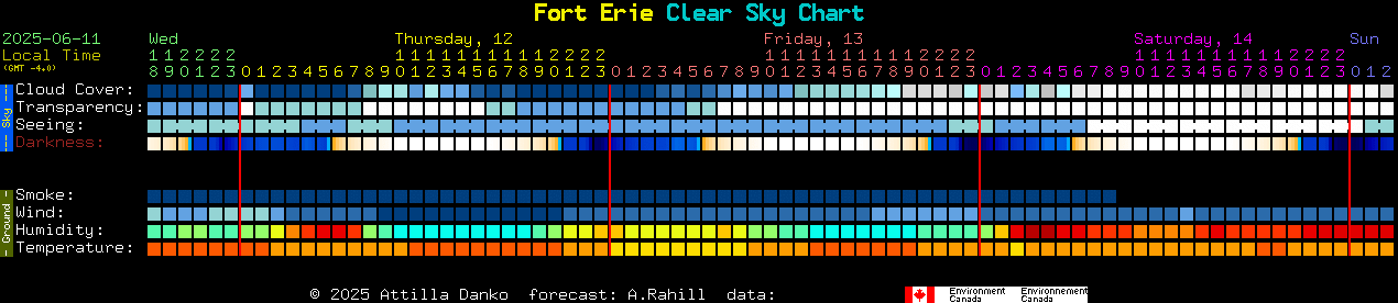 Current forecast for Fort Erie Clear Sky Chart