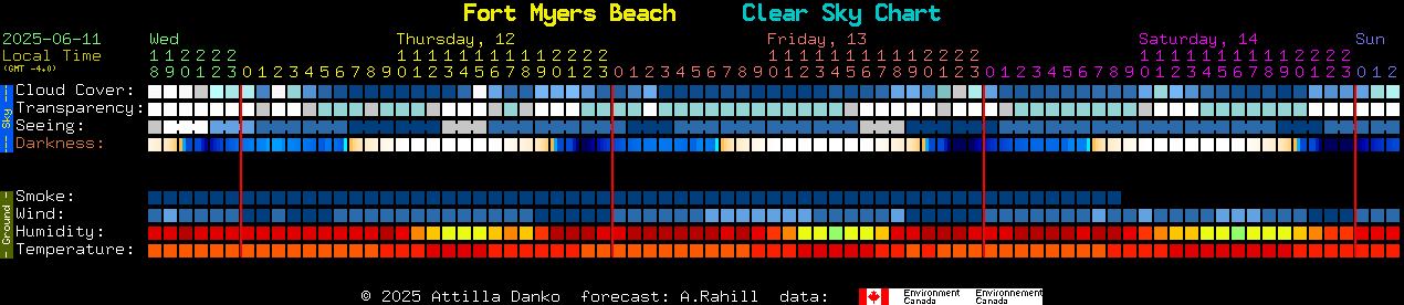Current forecast for Fort Myers Beach Clear Sky Chart