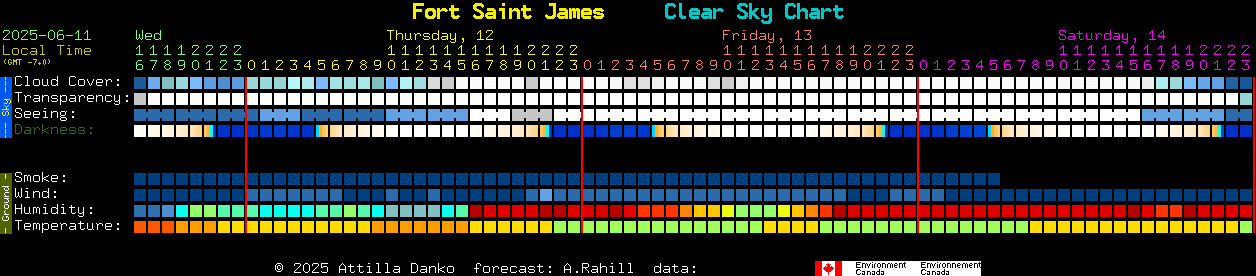 Current forecast for Fort Saint James Clear Sky Chart