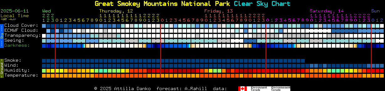 Current forecast for Great Smokey Mountains National Park Clear Sky Chart