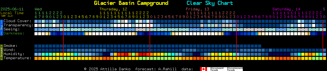Current forecast for Glacier Basin Campground Clear Sky Chart