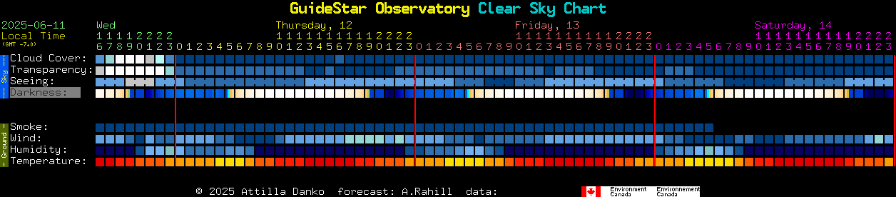 Current forecast for GuideStar Observatory Clear Sky Chart