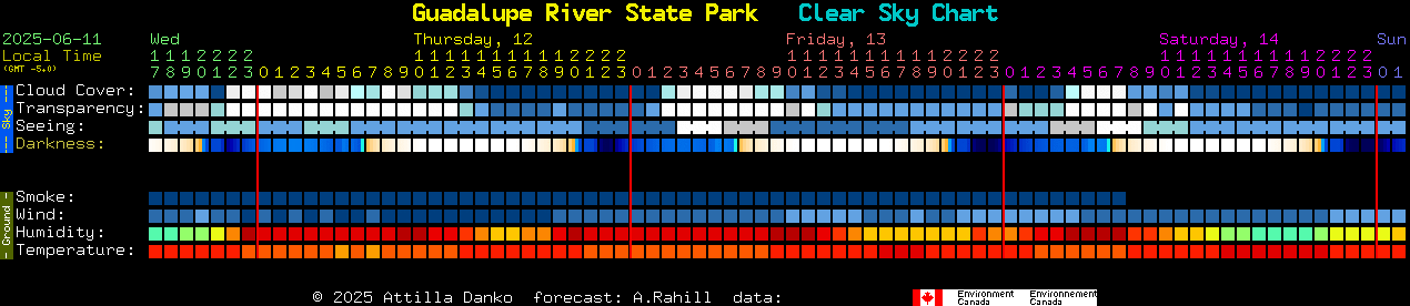Current forecast for Guadalupe River State Park Clear Sky Chart