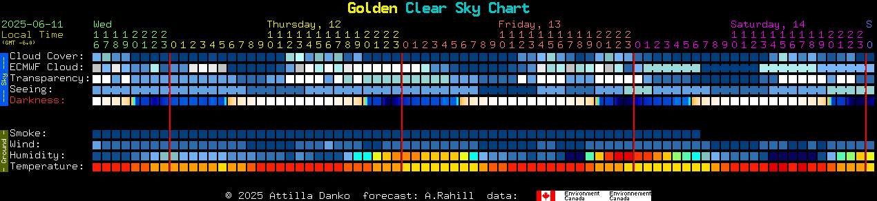 Current forecast for Golden Clear Sky Chart
