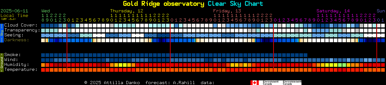 Current forecast for Gold Ridge observatory Clear Sky Chart