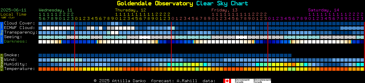 Current forecast for Goldendale Observatory Clear Sky Chart